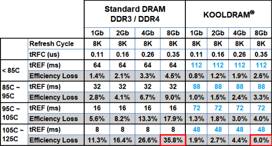 KOOLDRAM: lower efficiency loss of during data accesses